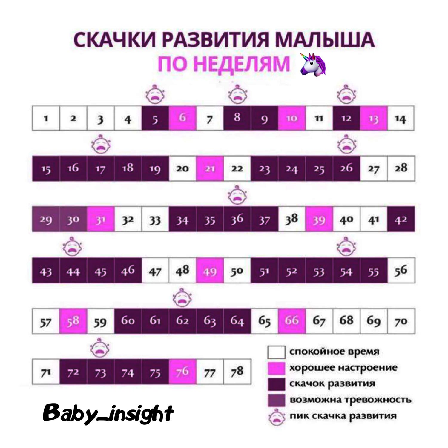 Скачки роста по неделям у ребенка. Таблица скачков роста у детей до года. Скачки роста у грудничков до года календарь. Таблица скачков роста в 2 года. Таблица скачки развития ребенка.