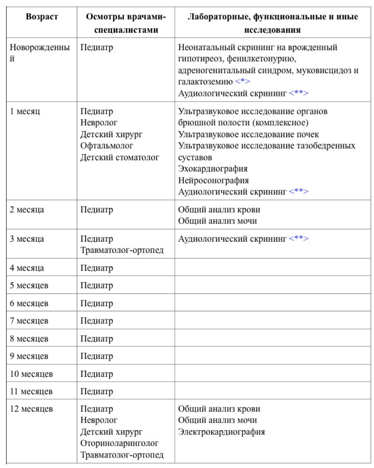 Медосмотр детей до года по месяцам