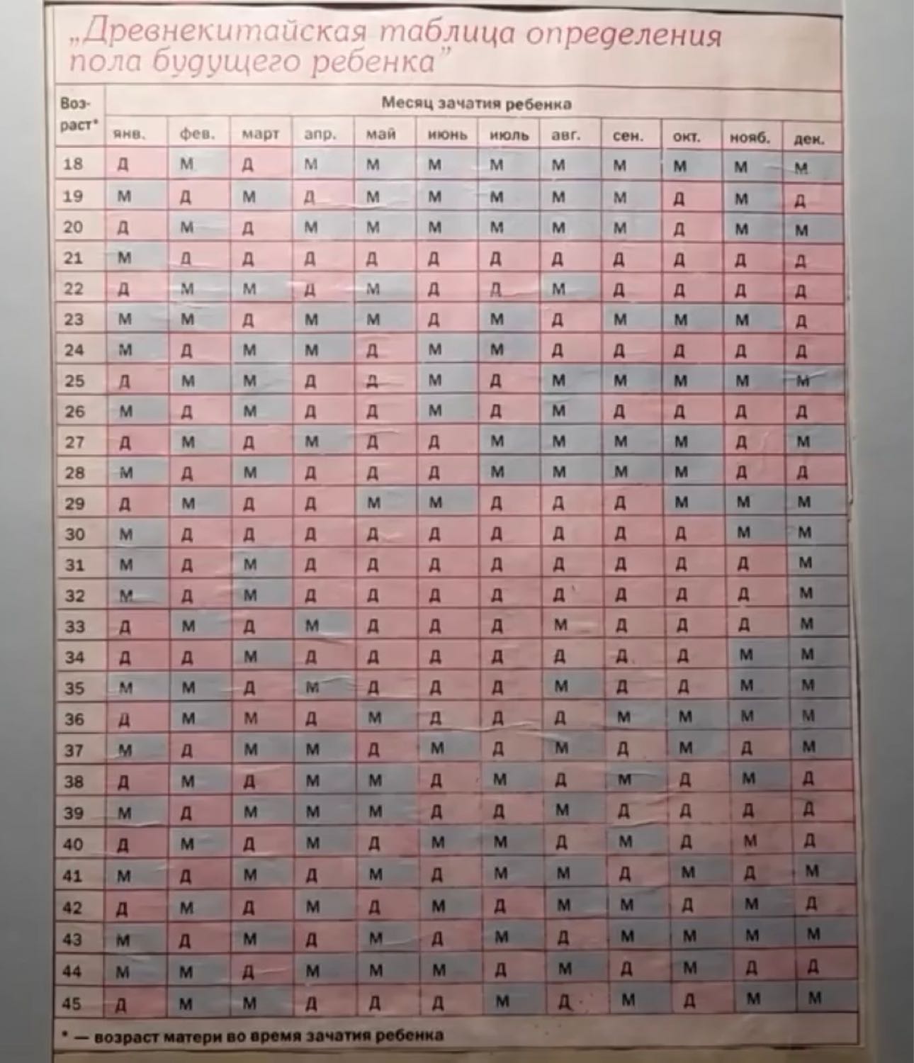 Календарь по возрасту матери и месяцу зачатия