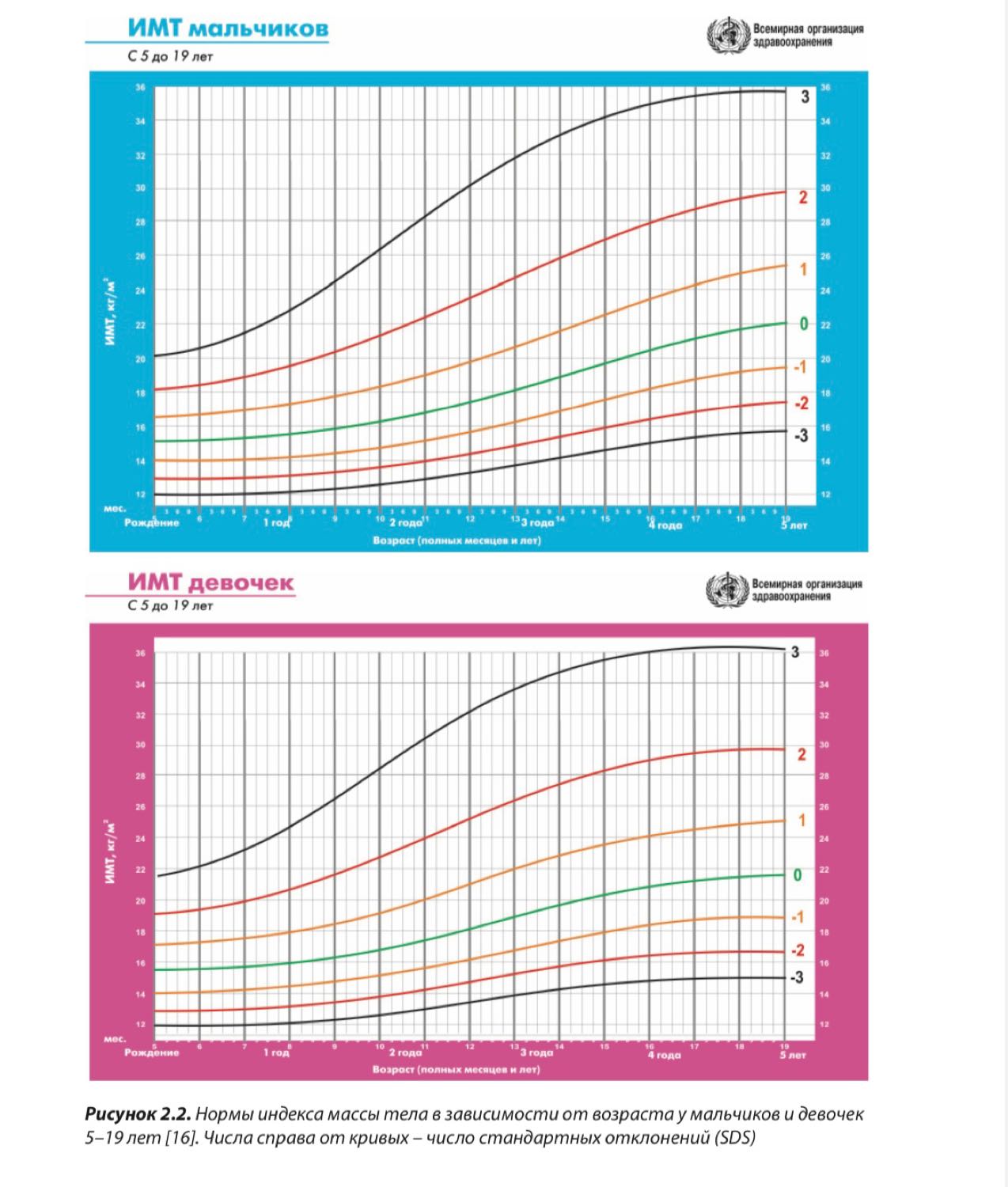Пост про норму веса у детей. Прикрепила центильные таблицы по ВОЗ.

Но... image №2