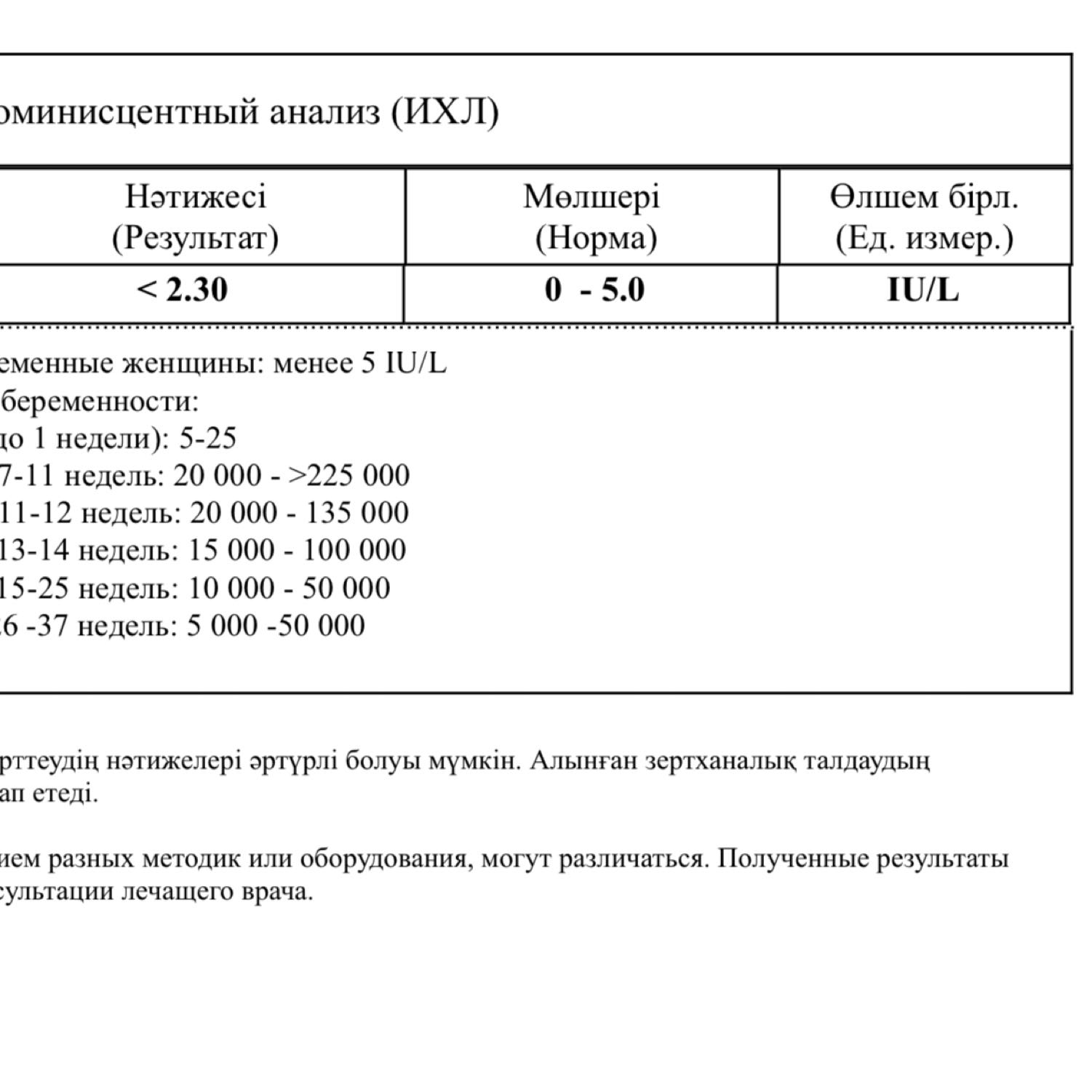 Девочки у не беременных хгч сколько? У меня 5день заддержки сдала анал... 