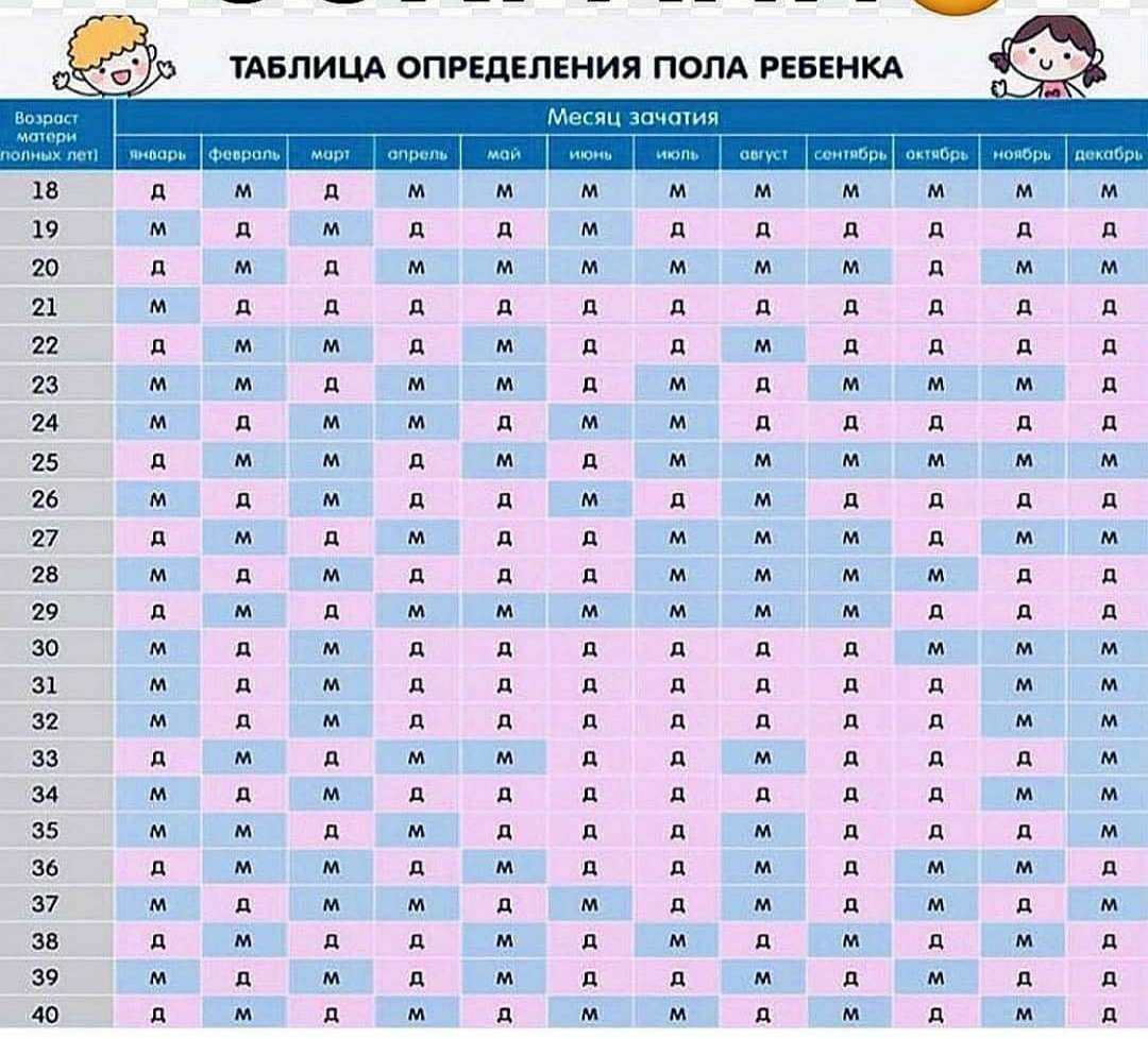 Привет ,Мамочки 💐Предлагаю Вашему вниманию таблицу определения пола ре... 