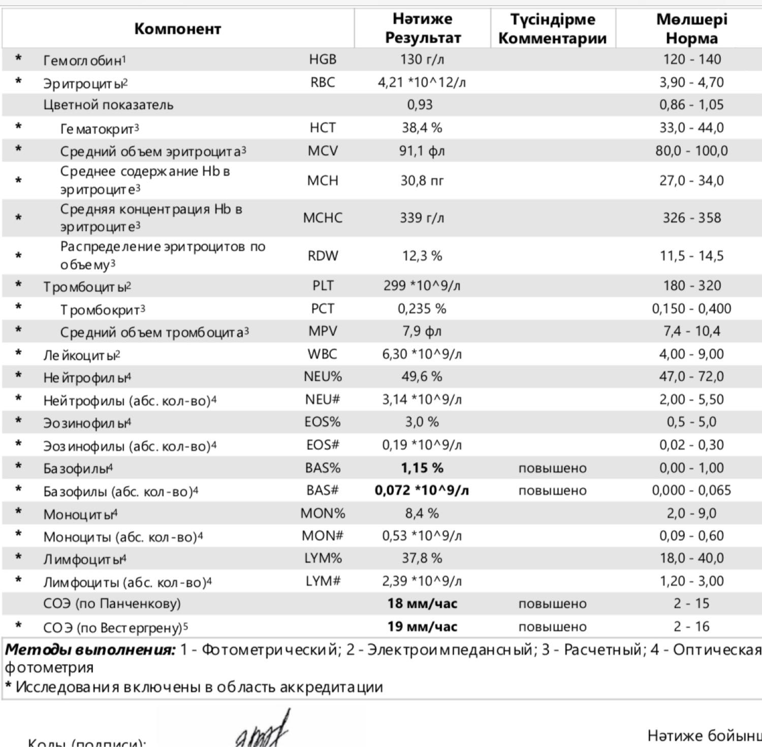 Девочки , сдала анализ крови, повышены БАЗОФИЛЫ 1,5%
Что это означает?... 