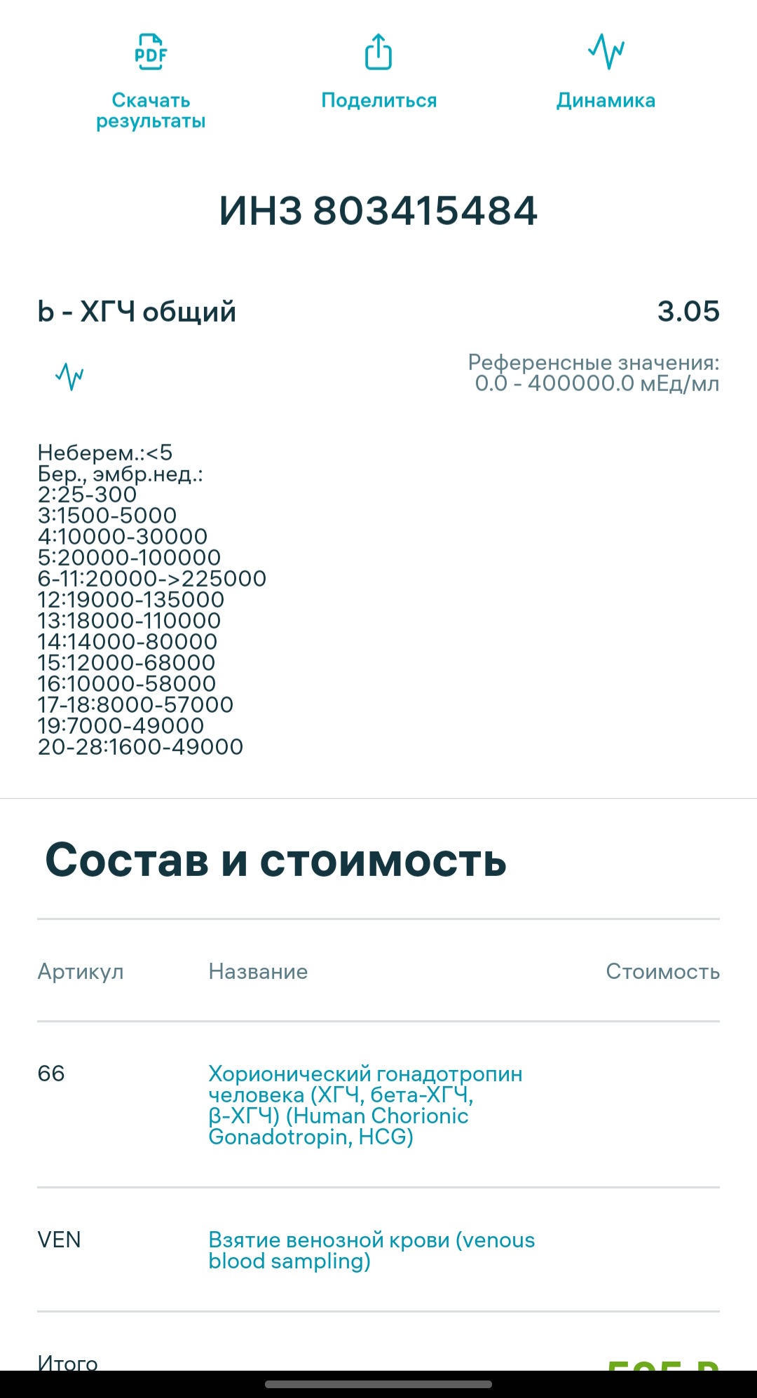 Хгч за день до тестов был 3.05
Сдала сегодня, надеюсь, что удвоился за... 